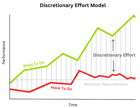 What Is Discretionary Effort